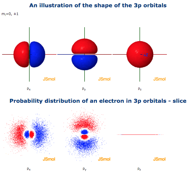 Shape Of 3p Orbitals In 3d