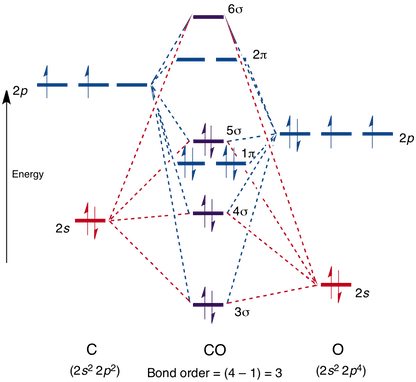 Co molecular orbital diagram