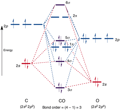 Orbital Energy Chart