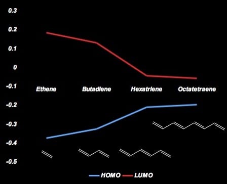 butatdiene orbitals