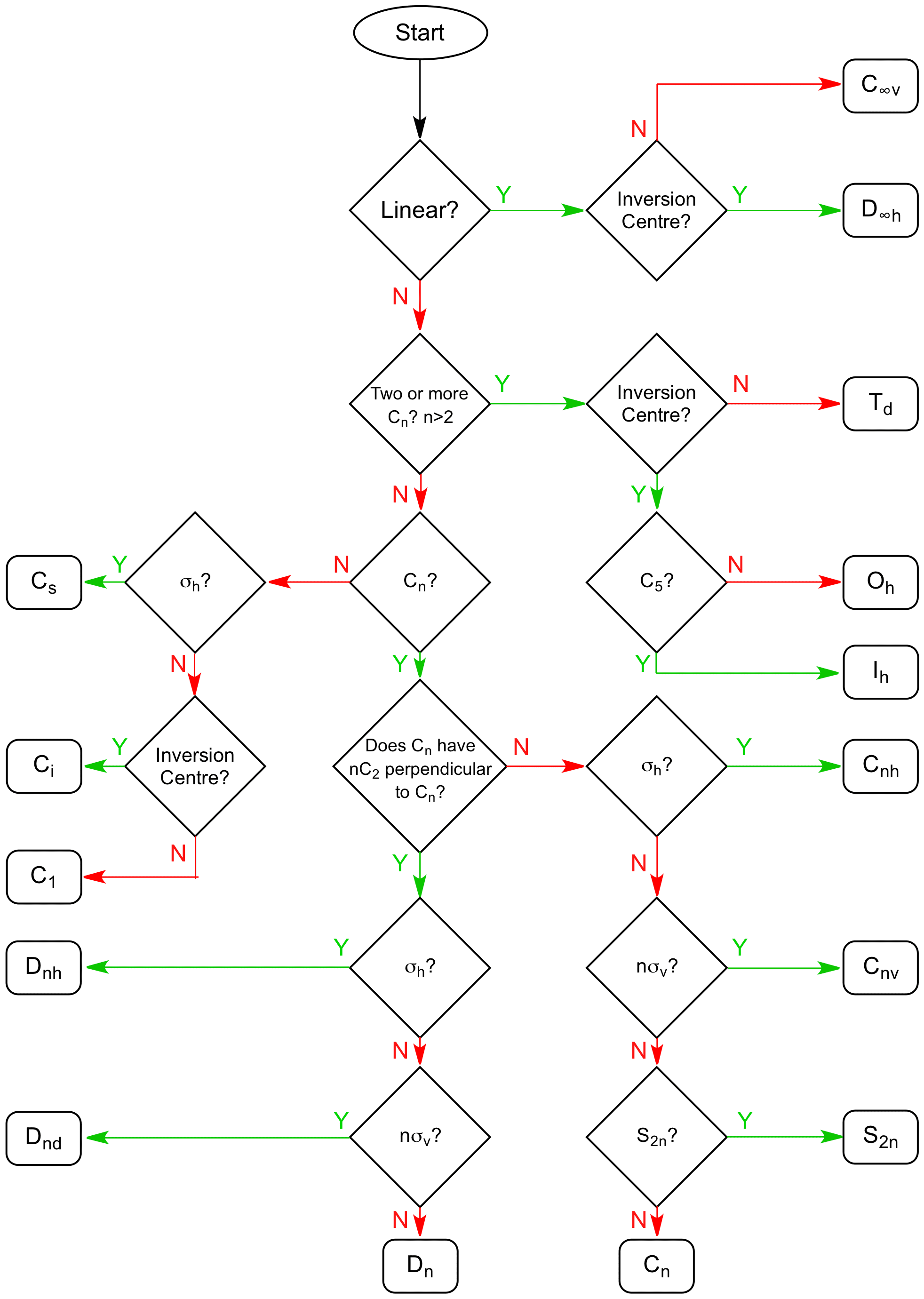 Point Group Flow Chart