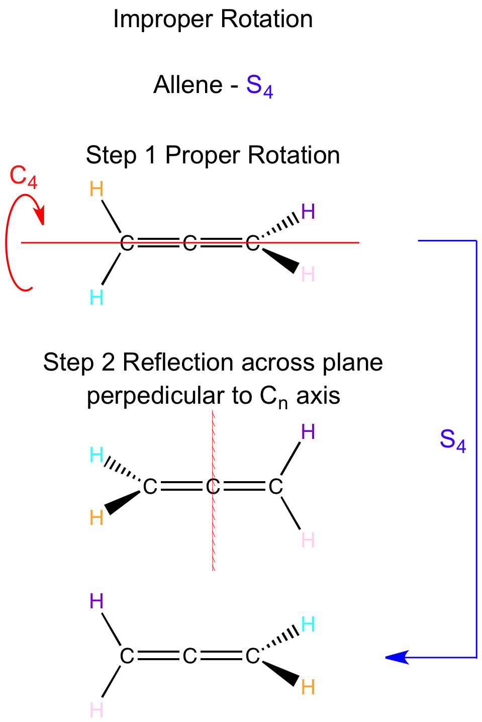 Improper Rotation