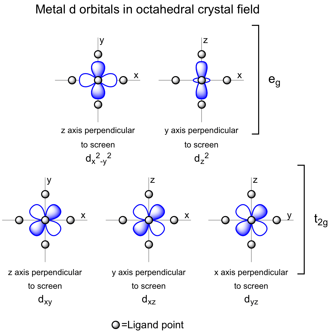 Metal D Orbitals In An Octahedral Crystal Field