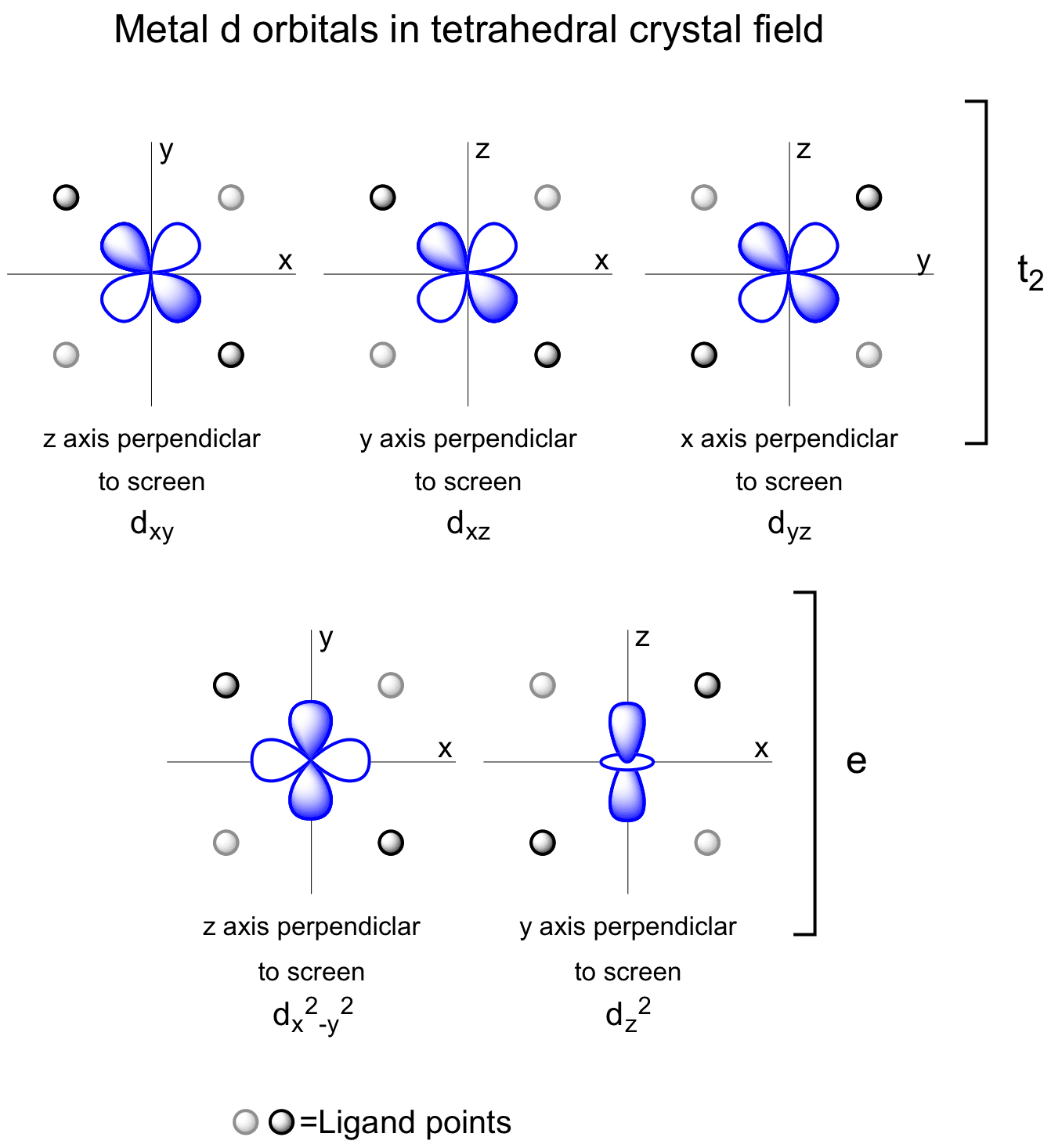 Metal D Orbitals In A Tetrahedral Crystal Field