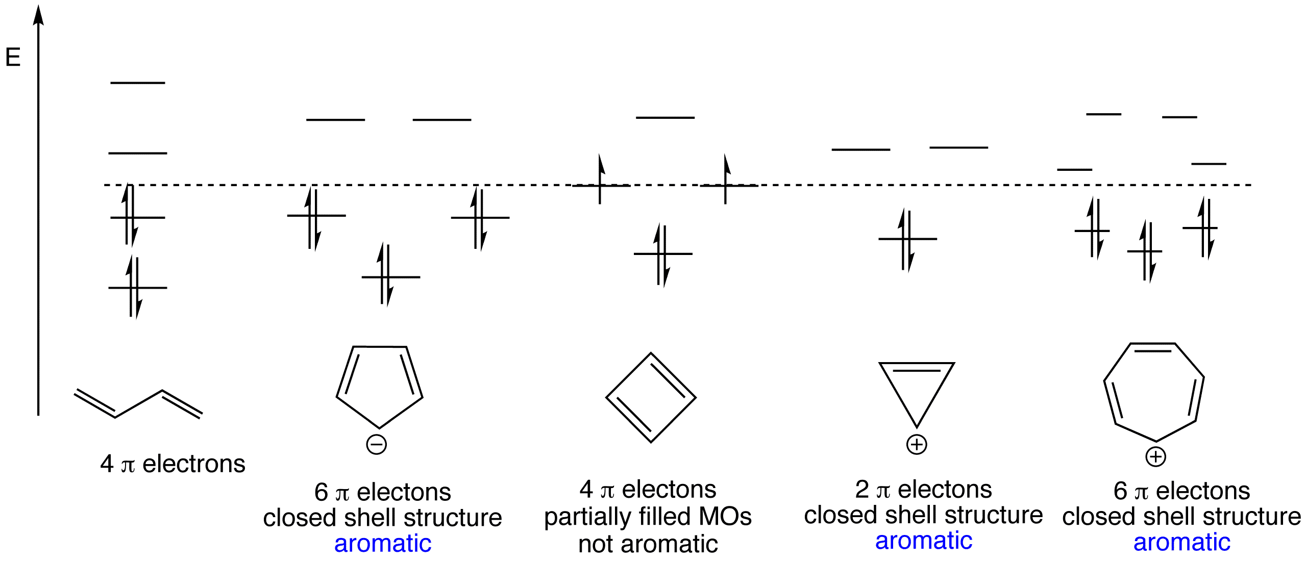 butadiene cyclopentadienyl anion cyclobutadiene cyclopropyl cation cycloheptatrienyl cation