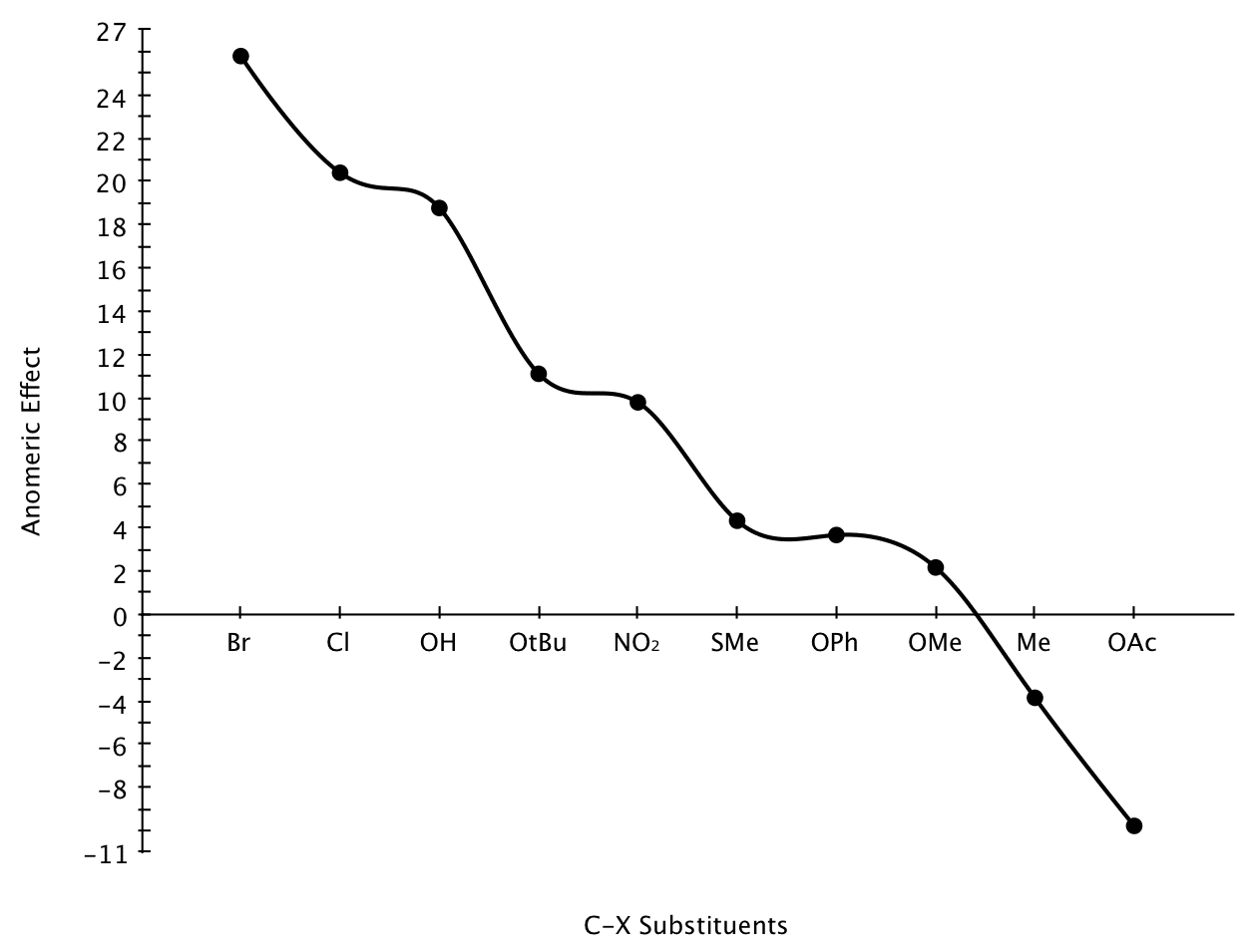 Anomeric Effect Graph