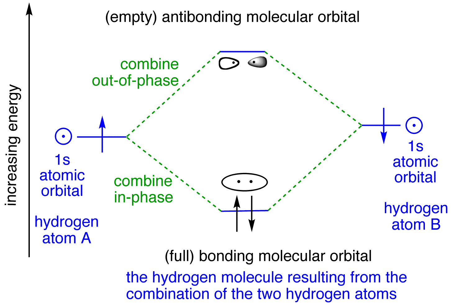 hydrogen orbitals