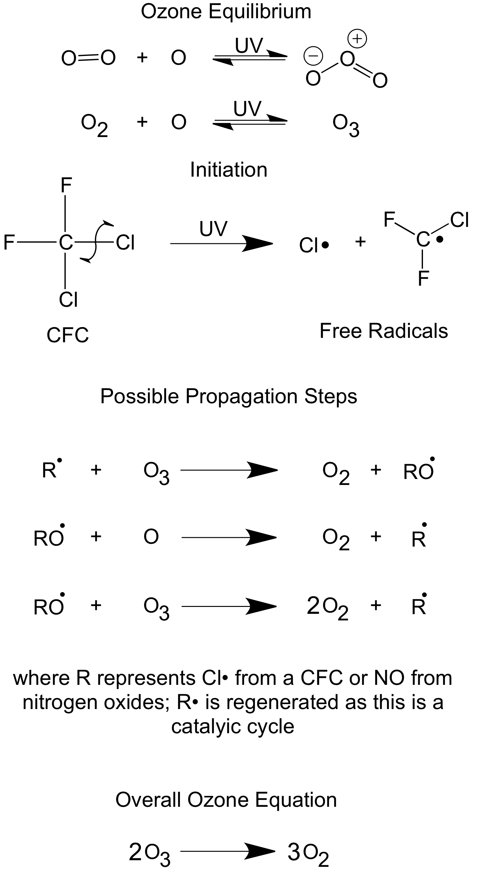 A Level Radical Reactions Cfcs And The Ozone Layer