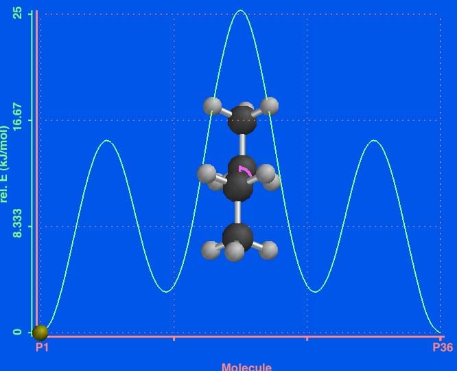 Conformations of Butane energetics