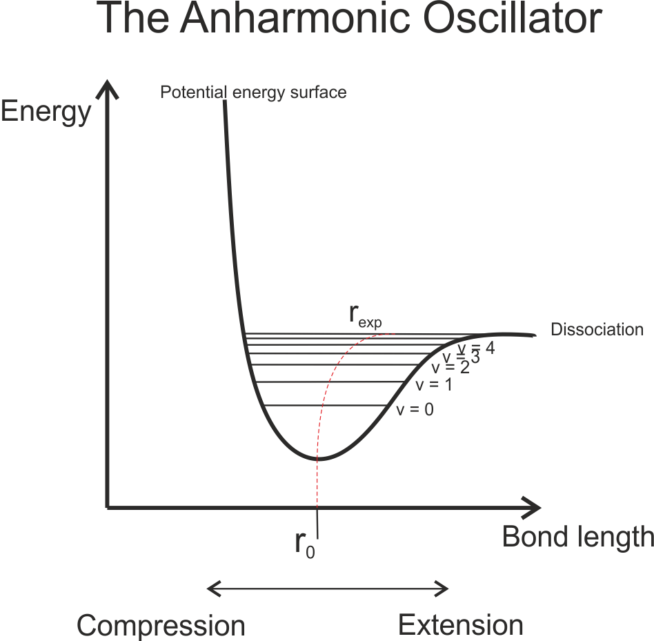 An anharmonic oscillator potential energy surface for a vibrating diatomic molecule