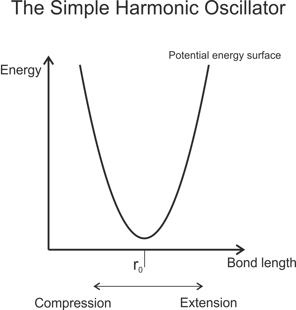 A simple harmonic oscillator potential energy surface