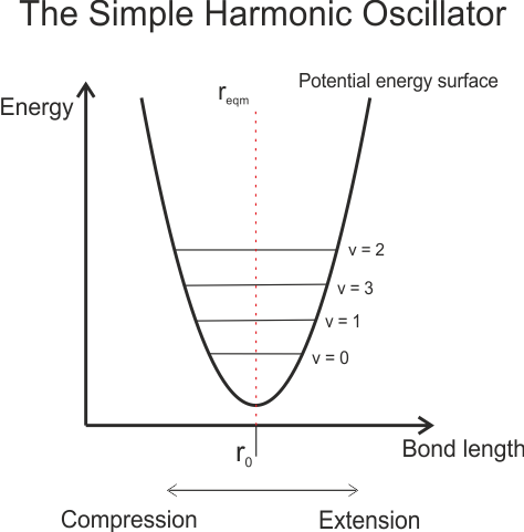 A simple harmonic oscillator potential energy surface for a vibrating diatomic molecule