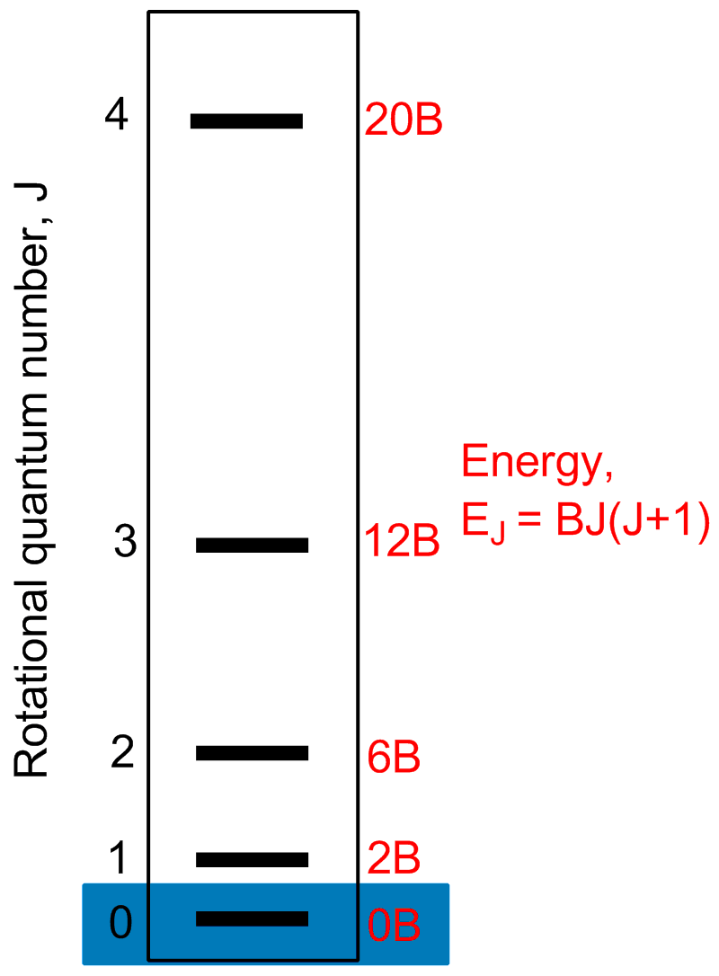 click on the available energy levels to see what happens