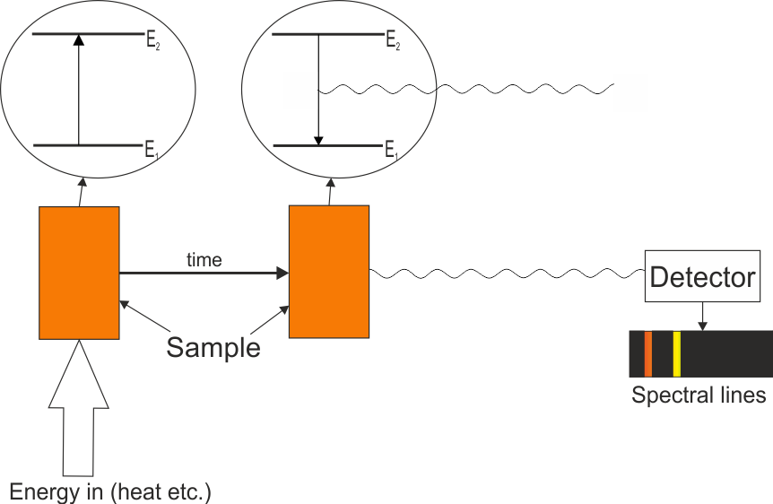 Energy Emission