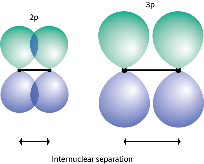 Comparison between p overlap for elements in Periods 2 and 3. 