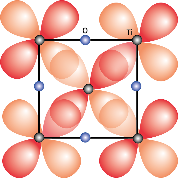 One face of the TiO rock-salt structure showing how orbital overlap can occur for the dxy, dyz, and dzx orbitals