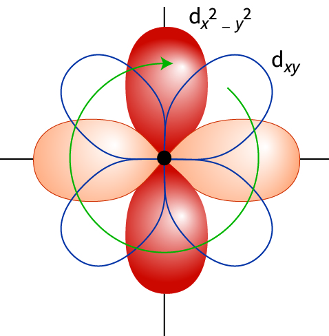 Electron Circulation in a Magnetic Field