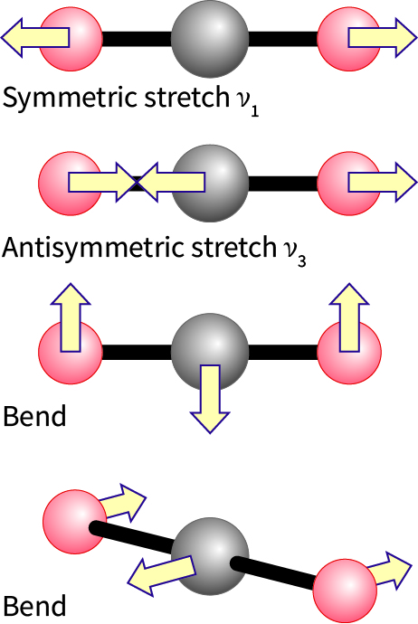 vibrations of carbon dioxide