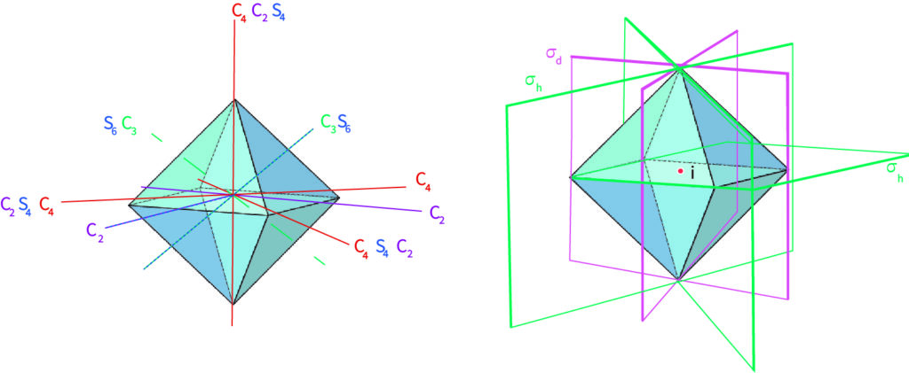 The highly symmetric octahedral arrangement of six ligands around a central metal 