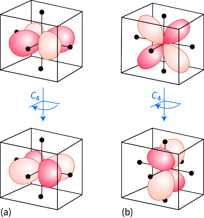  changes in sign that occur under C4 rotations about the z-axis