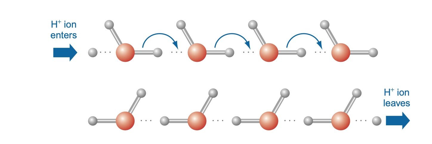 Grotthus mechanism